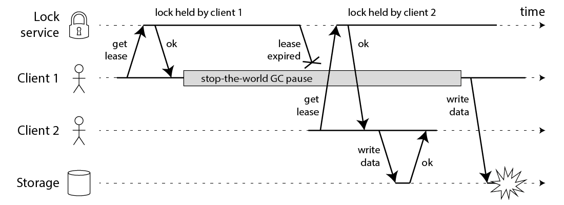Unsafe access to a resource protected by a distributed lock